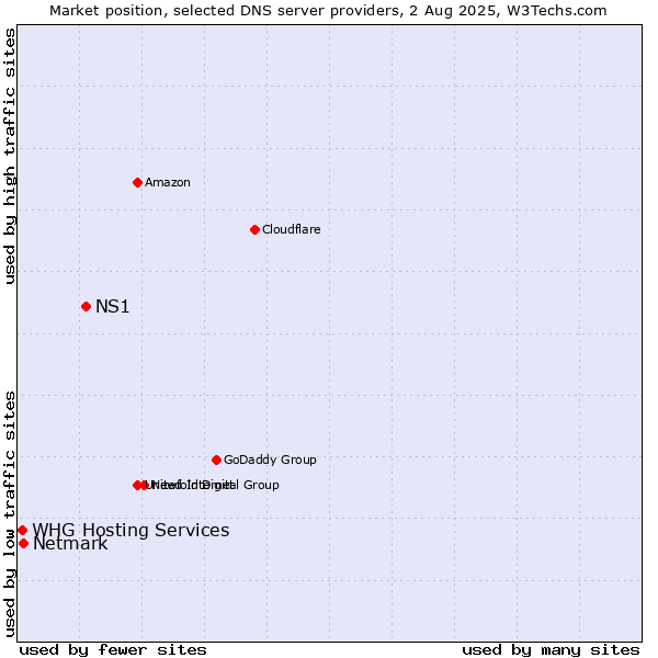Market position of NS1 vs. Netmark vs. WHG Hosting Services