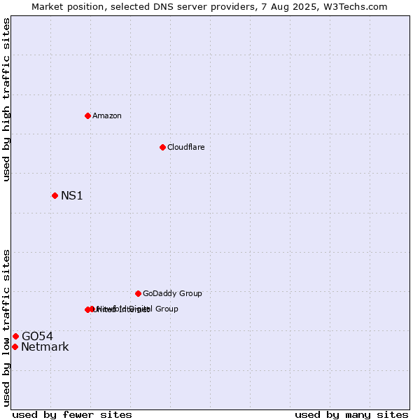 Market position of NS1 vs. GO54 vs. Netmark