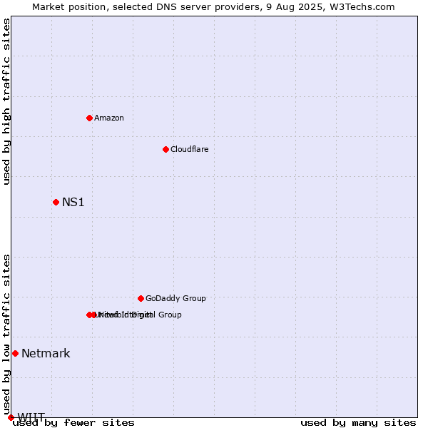 Market position of NS1 vs. Netmark vs. WIIT