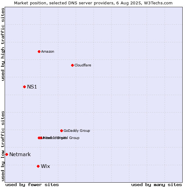 Market position of Wix vs. NS1 vs. Netmark