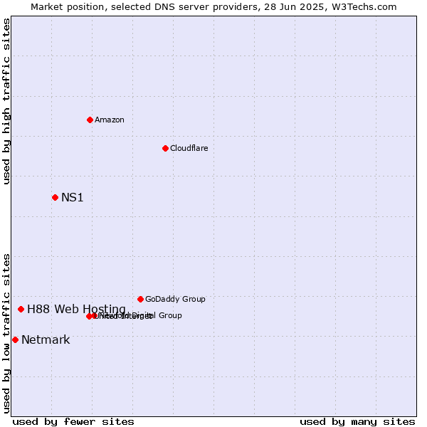 Market position of NS1 vs. H88 Web Hosting vs. Netmark