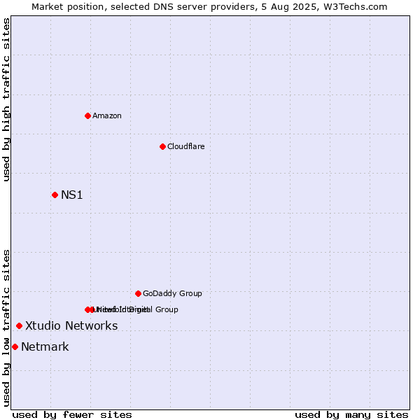 Market position of NS1 vs. Xtudio Networks vs. Netmark