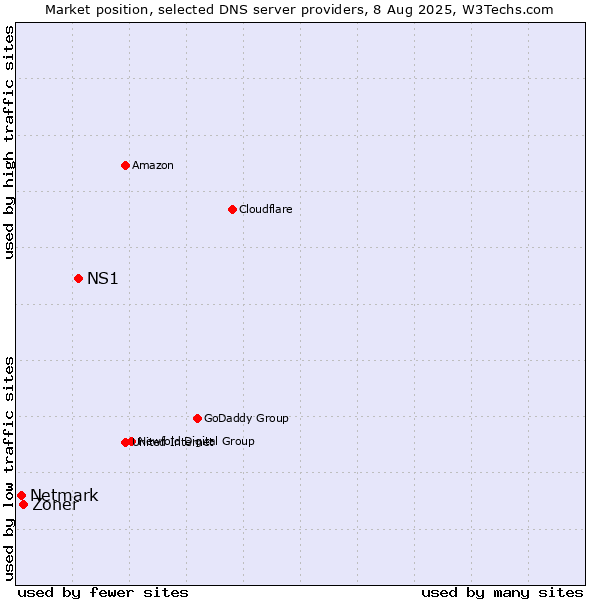Market position of NS1 vs. Zoner vs. Netmark