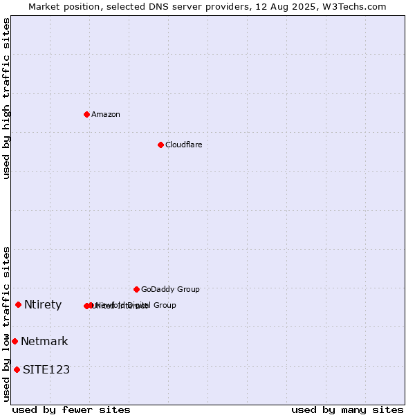 Market position of Ntirety vs. SITE123 vs. Netmark