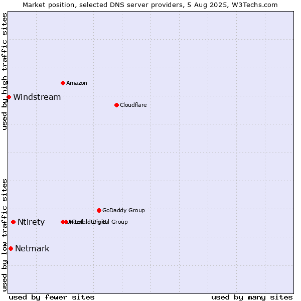 Market position of Ntirety vs. Netmark vs. Windstream