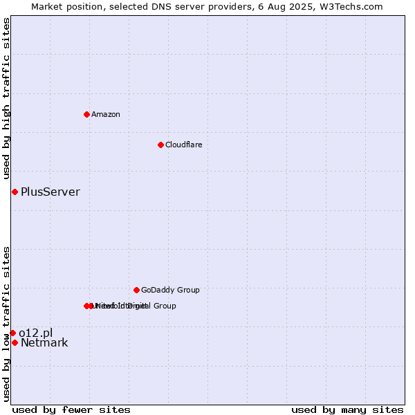 Market position of PlusServer vs. Netmark vs. o12.pl