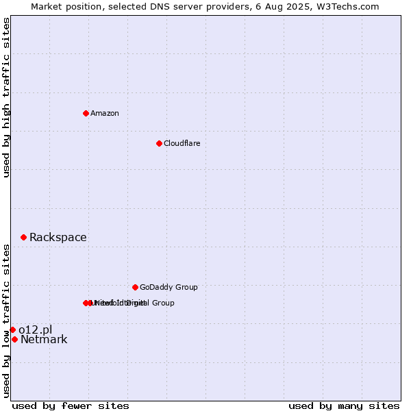 Market position of Rackspace vs. Netmark vs. o12.pl
