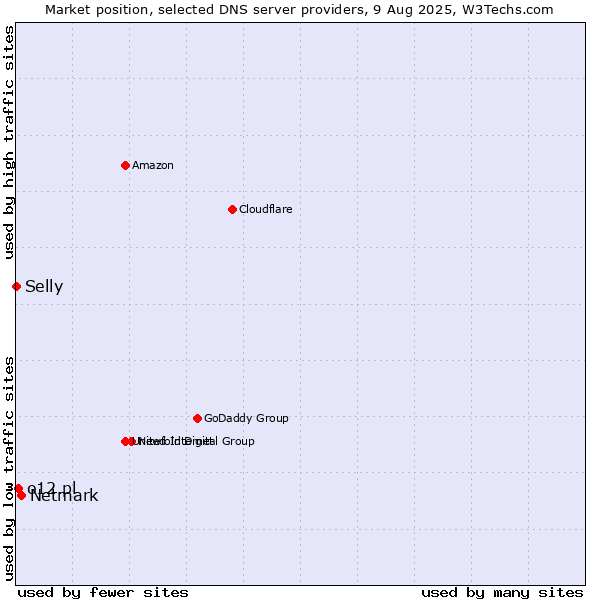 Market position of Netmark vs. o12.pl vs. Selly