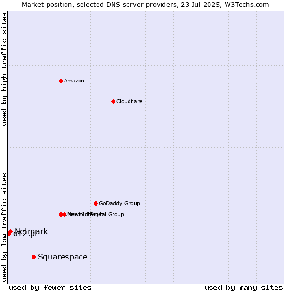 Market position of Squarespace vs. Netmark vs. o12.pl