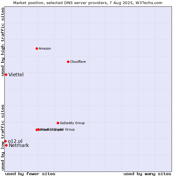 Market position of Netmark vs. Viettel vs. o12.pl
