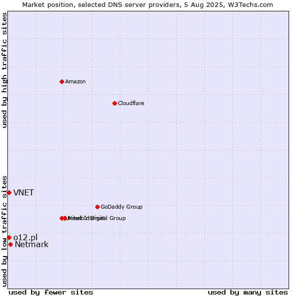 Market position of Netmark vs. VNET vs. o12.pl
