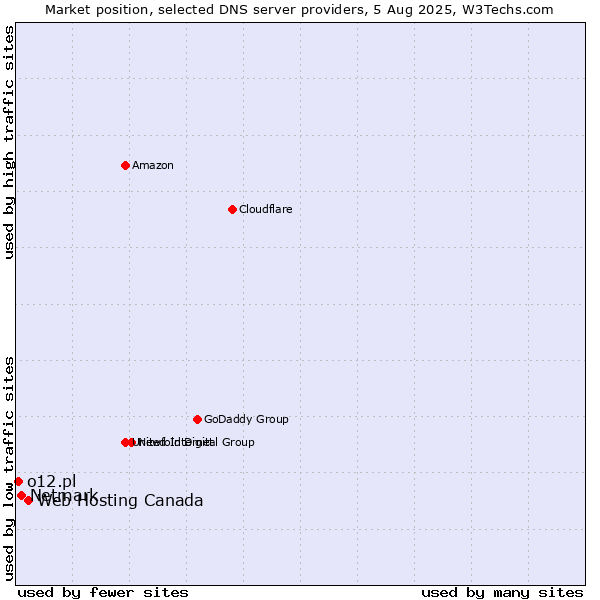Market position of Web Hosting Canada vs. Netmark vs. o12.pl