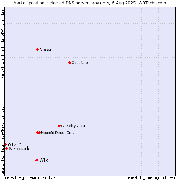 Market position of Wix vs. Netmark vs. o12.pl