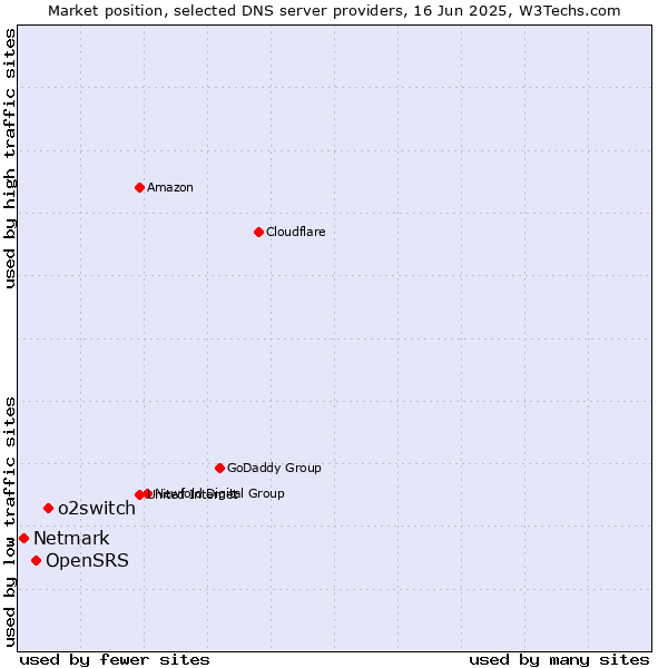 Market position of o2switch vs. OpenSRS vs. Netmark
