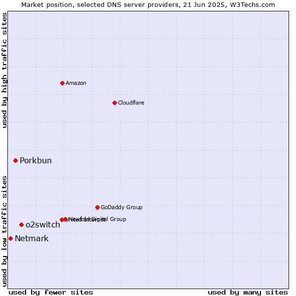 Market position of o2switch vs. Porkbun vs. Netmark