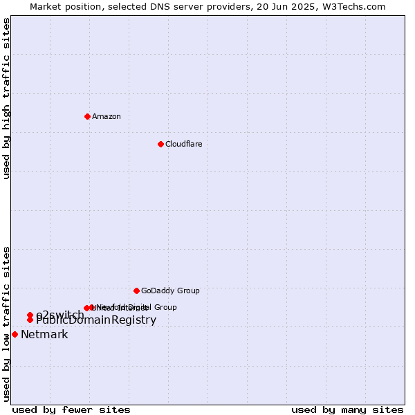Market position of PublicDomainRegistry vs. o2switch vs. Netmark