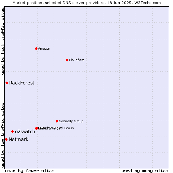 Market position of o2switch vs. RackForest vs. Netmark
