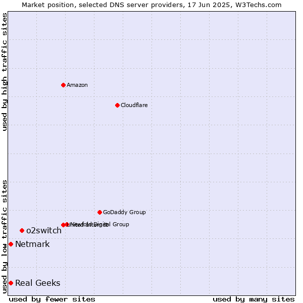 Market position of o2switch vs. Real Geeks vs. Netmark