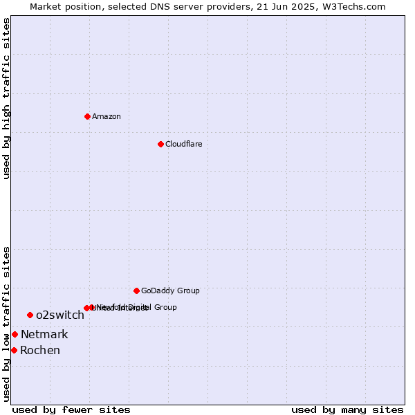 Market position of o2switch vs. Netmark vs. Rochen