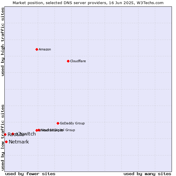 Market position of o2switch vs. Netmark vs. Root.lu