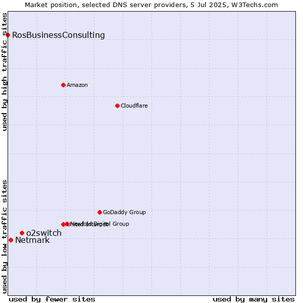 Market position of o2switch vs. Netmark vs. RosBusinessConsulting