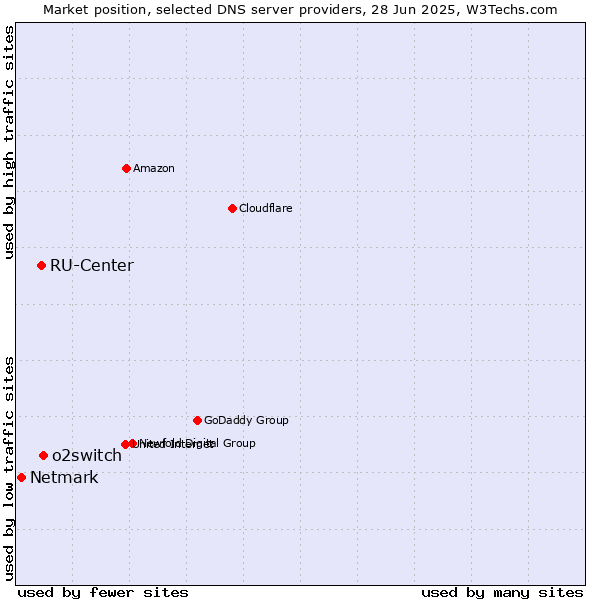 Market position of o2switch vs. RU-Center vs. Netmark