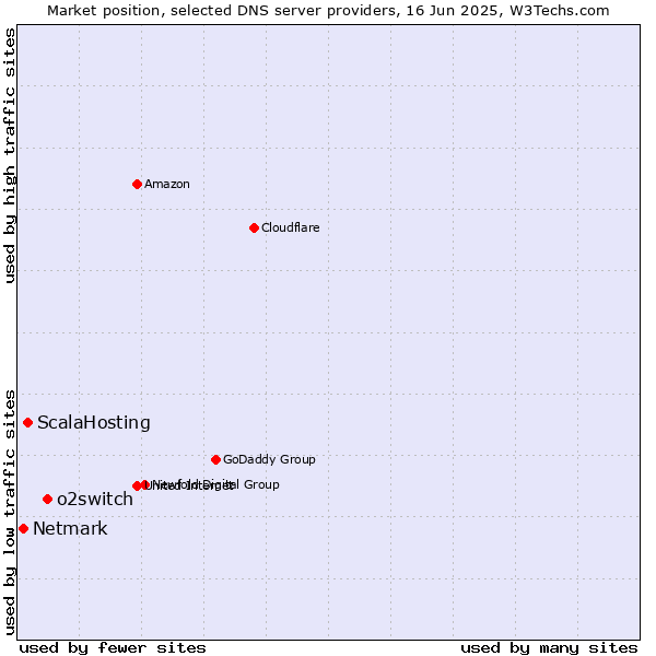 Market position of o2switch vs. ScalaHosting vs. Netmark