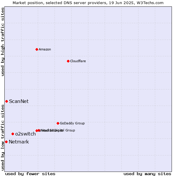 Market position of o2switch vs. ScanNet vs. Netmark