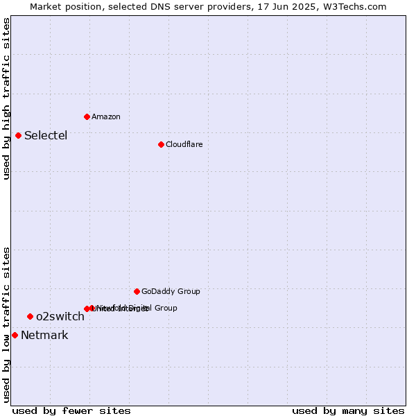 Market position of o2switch vs. Selectel vs. Netmark