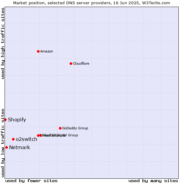 Market position of o2switch vs. Netmark vs. Shopify