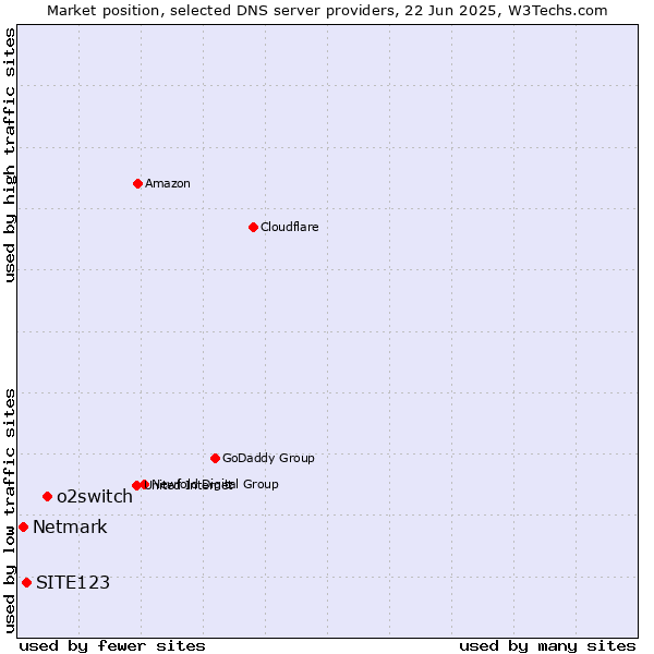 Market position of o2switch vs. SITE123 vs. Netmark