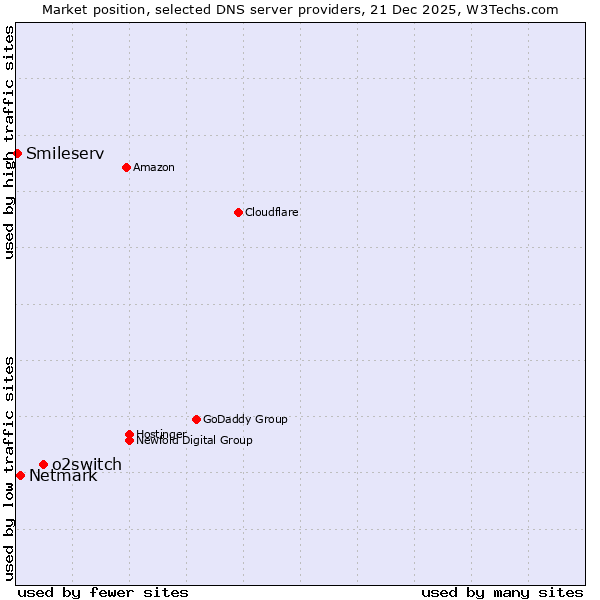Market position of o2switch vs. Netmark vs. Smileserv