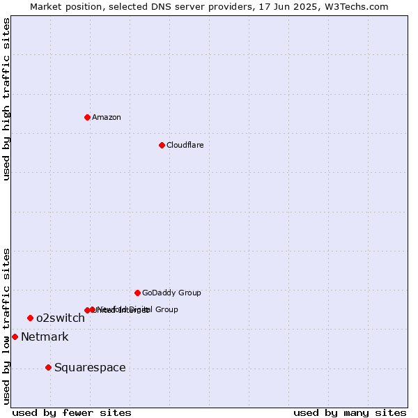 Market position of Squarespace vs. o2switch vs. Netmark