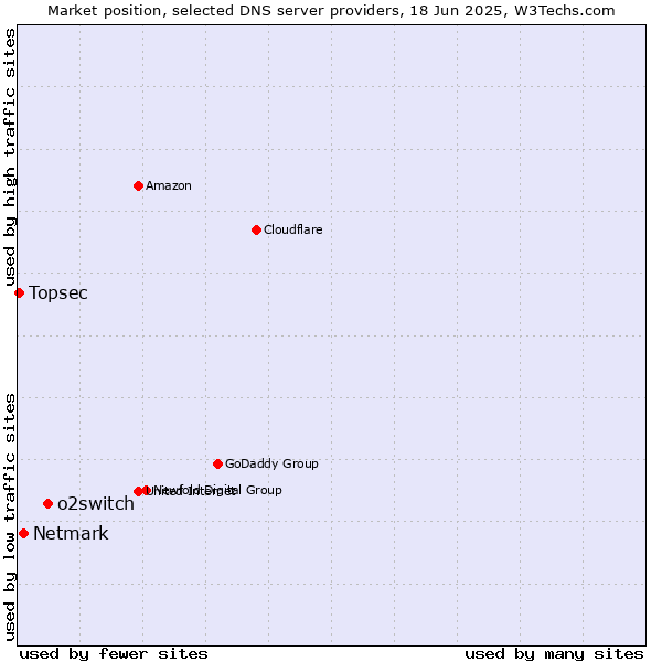 Market position of o2switch vs. Netmark vs. Topsec