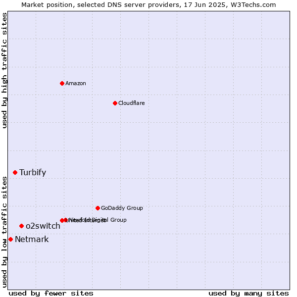 Market position of o2switch vs. Turbify vs. Netmark