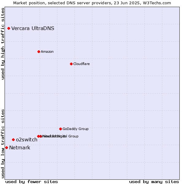 Market position of o2switch vs. Vercara UltraDNS vs. Netmark
