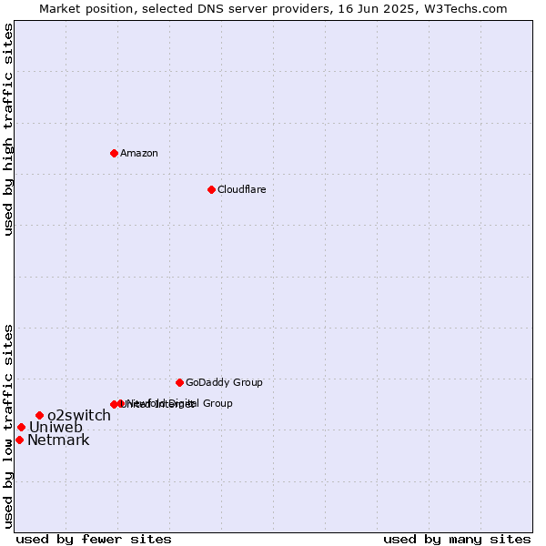 Market position of o2switch vs. Uniweb vs. Netmark