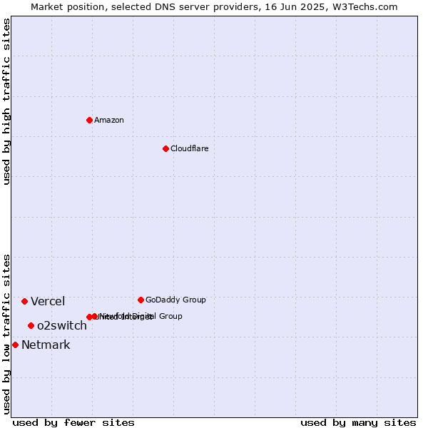 Market position of o2switch vs. Vercel vs. Netmark