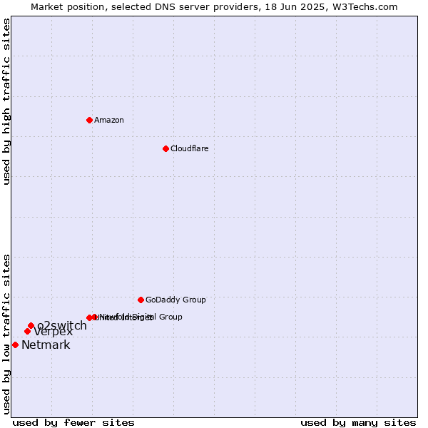 Market position of o2switch vs. Verpex vs. Netmark