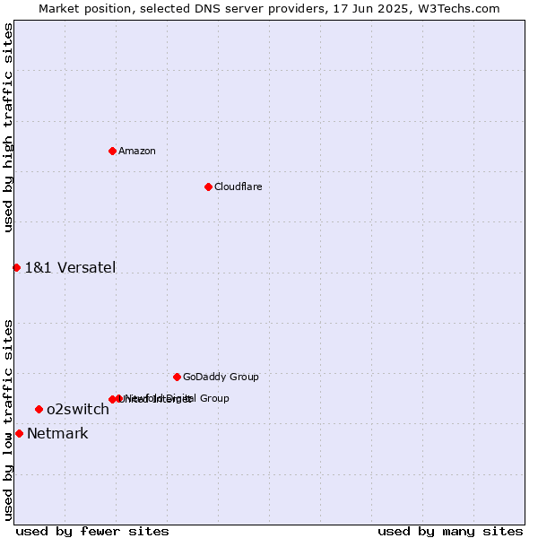 Market position of o2switch vs. Netmark vs. 1&1 Versatel