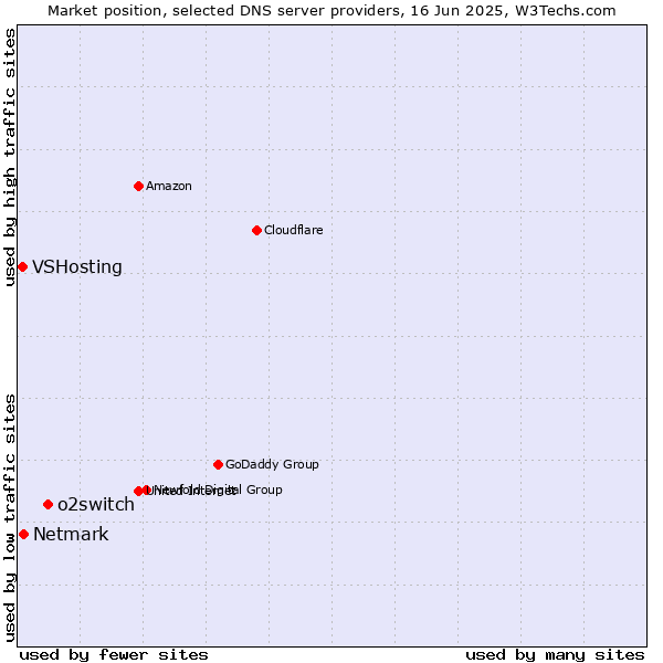 Market position of o2switch vs. Netmark vs. VSHosting