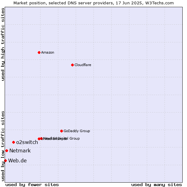 Market position of o2switch vs. Netmark vs. Web.de