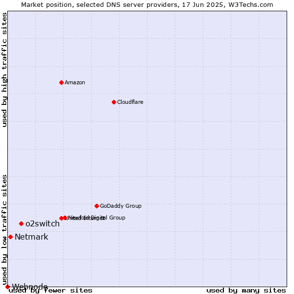 Market position of o2switch vs. Netmark vs. Webnode