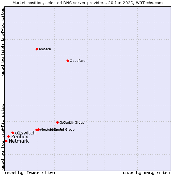Market position of o2switch vs. Zenbox vs. Netmark