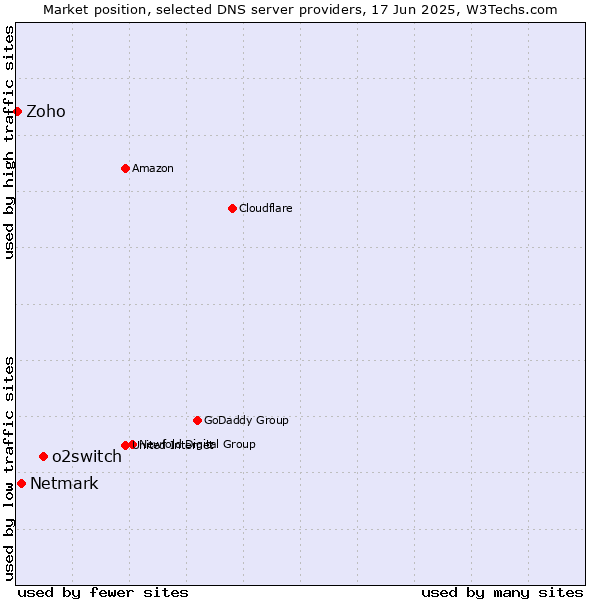 Market position of o2switch vs. Netmark vs. Zoho
