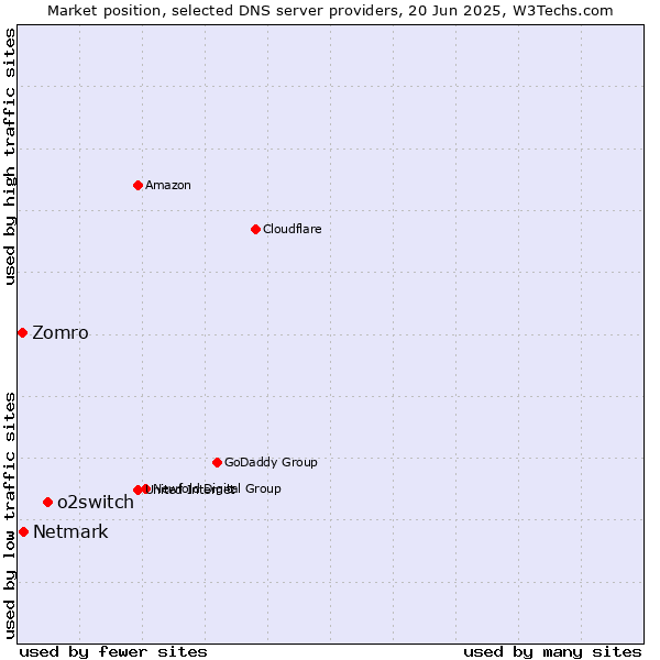 Market position of o2switch vs. Netmark vs. Zomro