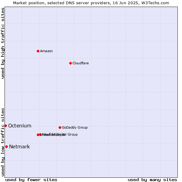 Market position of Netmark vs. Octenium
