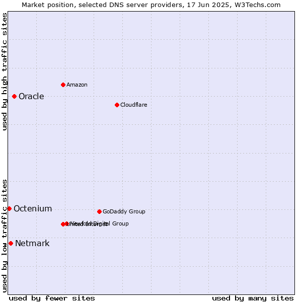 Market position of Oracle vs. Netmark vs. Octenium