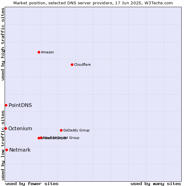 Market position of Netmark vs. PointDNS vs. Octenium