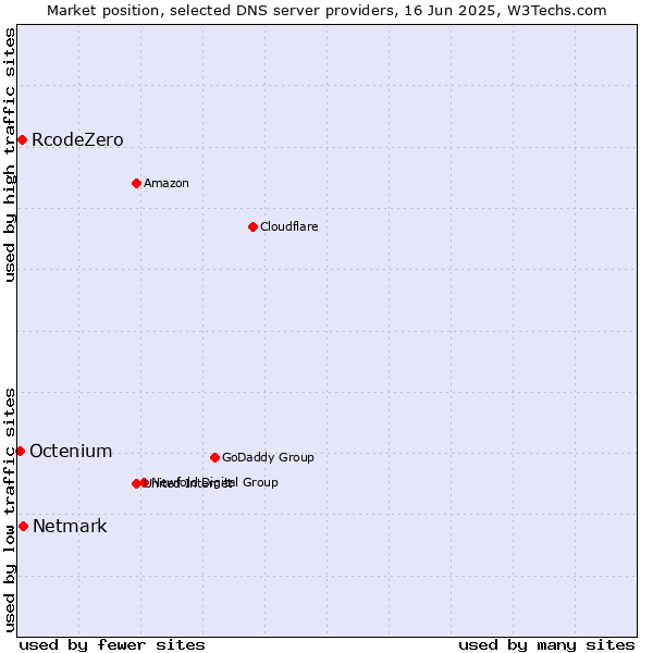 Market position of Netmark vs. RcodeZero vs. Octenium